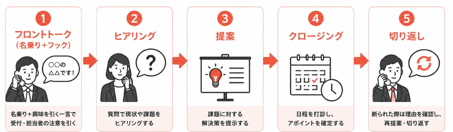 成果が出るトークスクリプトの基本構成