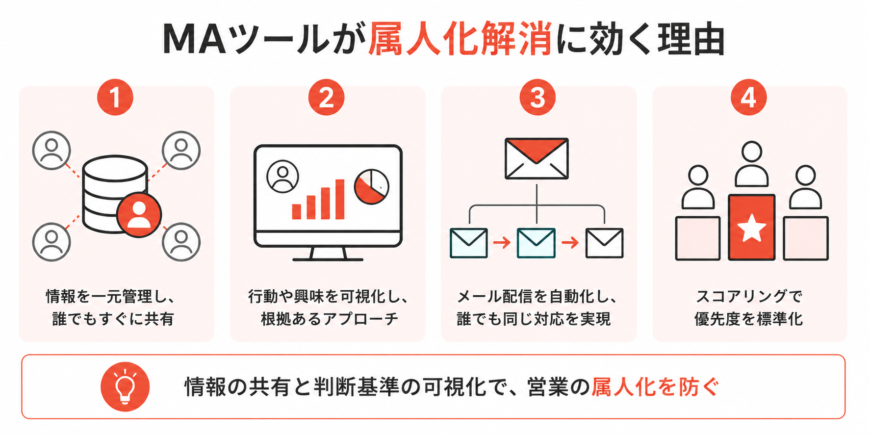 MAツール活用による属人化解消の実例（BowNow導入事例）