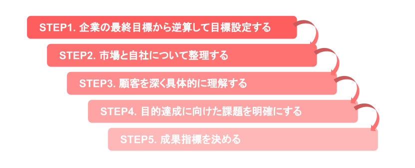 営業戦略の立て方5ステップ