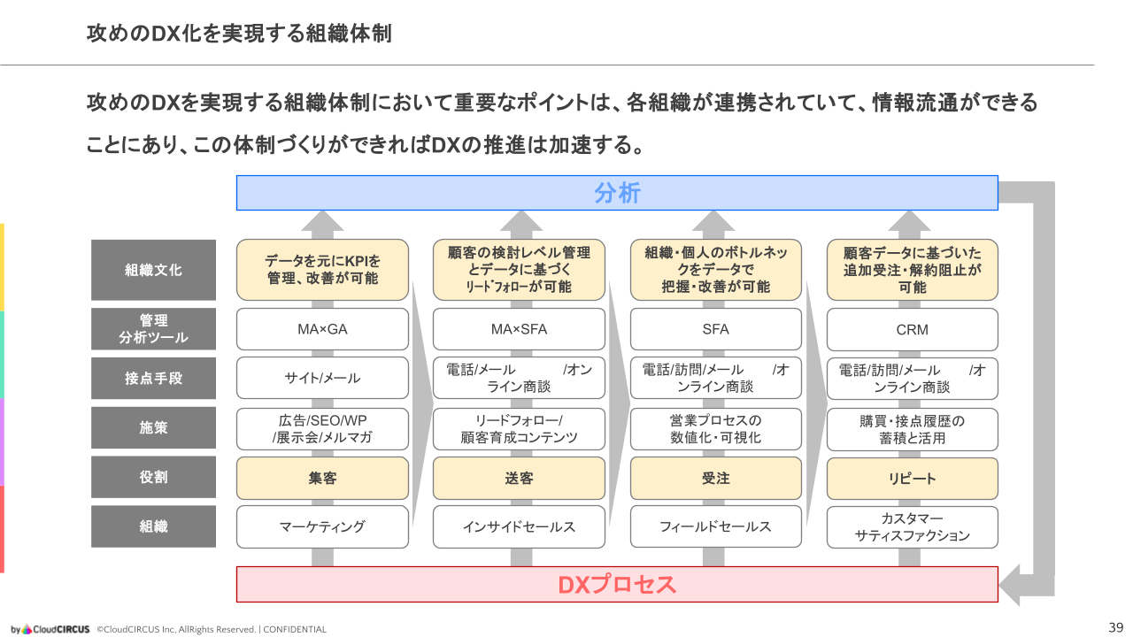営業生産性を上げる『攻めのDX』とは