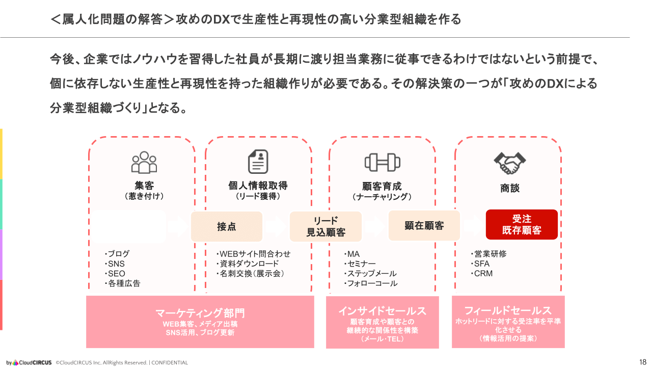 営業生産性を上げる『攻めのDX』とは