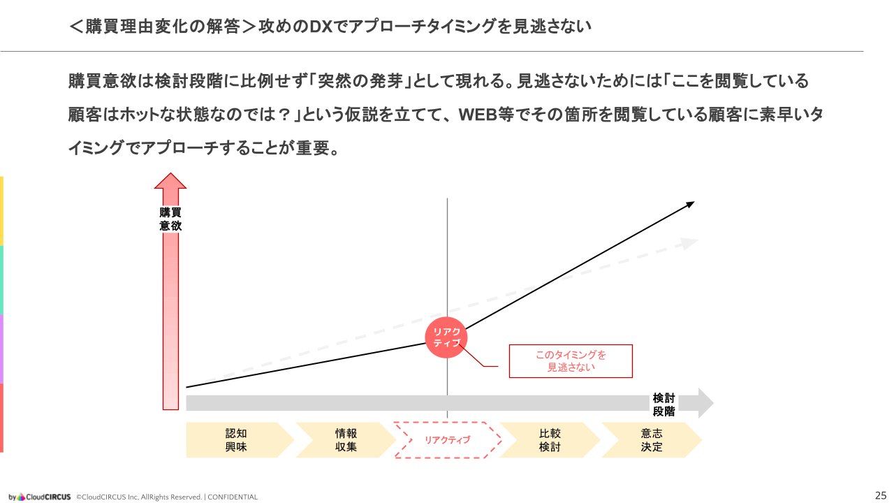 営業生産性を上げる『攻めのDX』とは