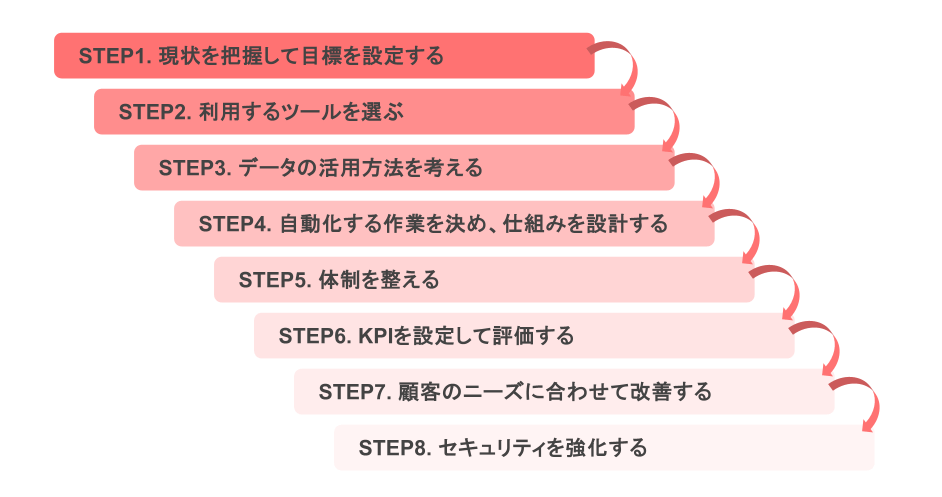 営業DXを進める8つのステップ