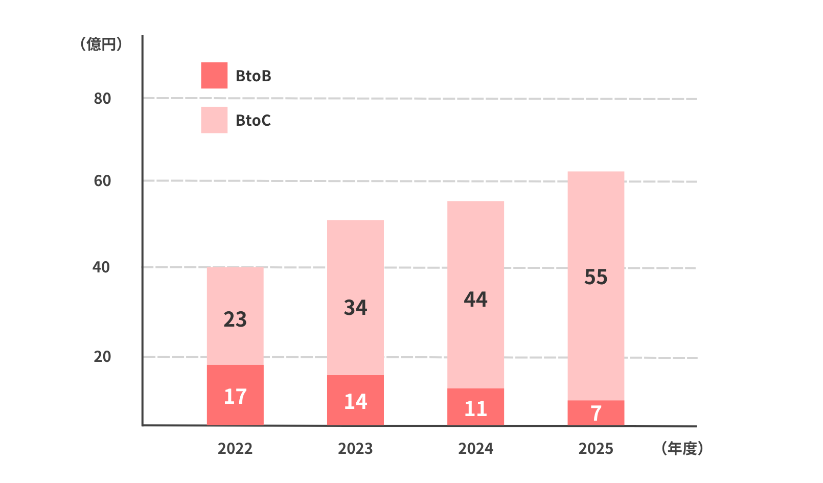 オンライン商談システム市場規模推移および予測（2019～2025年度）