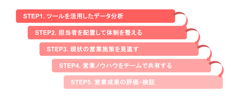 セールスイネーブルメント実施までの5ステップ