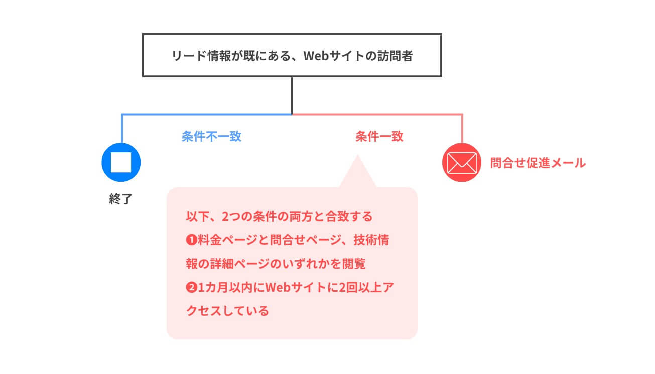 MAのシナリオ設計の例(トリガー:キーページを閲覧したユーザーにメールを自動配信)