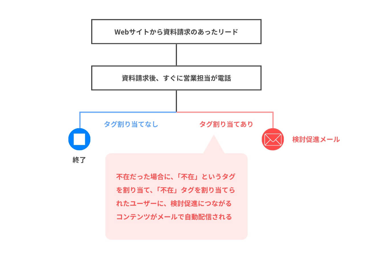 MAのシナリオ設計の例(トリガー:タグを付与されたユーザーにメールを自動配信)