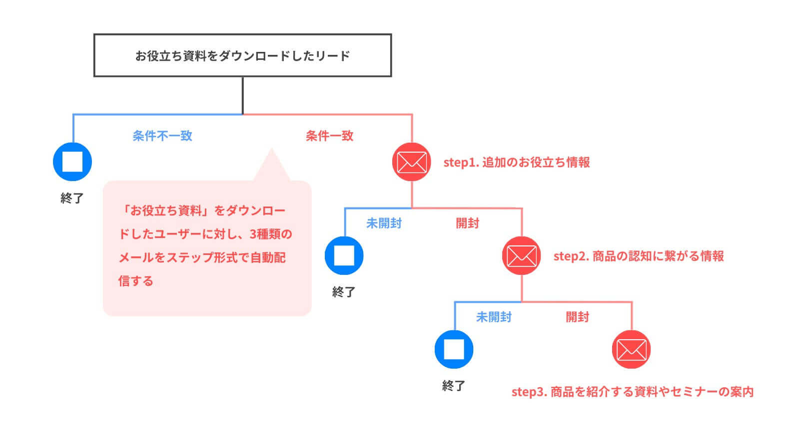 MAのシナリオ設計の例(トリガー:特定の資料をダウンロードしたユーザーにステップメール)