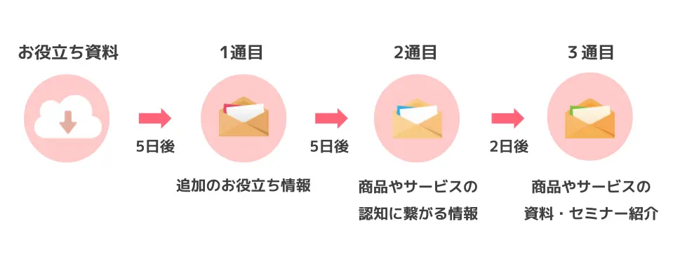 MAのシナリオ設定の具体例！すぐに実践できる3選その③