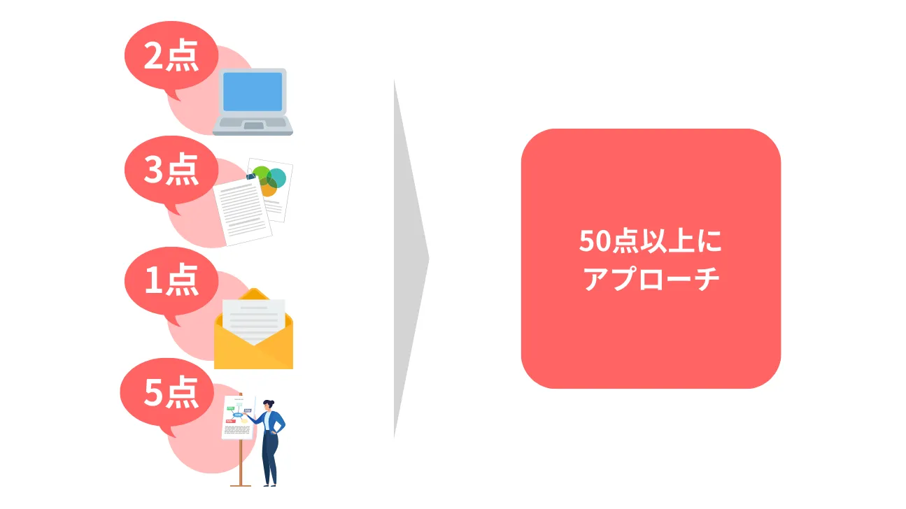 リードクオリフィケーションにおけるスコアリング設計