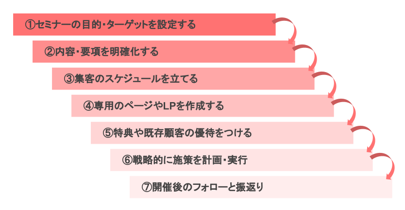 セミナー集客の流れ