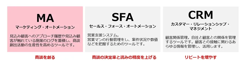 MA　SFA　CRMの比較