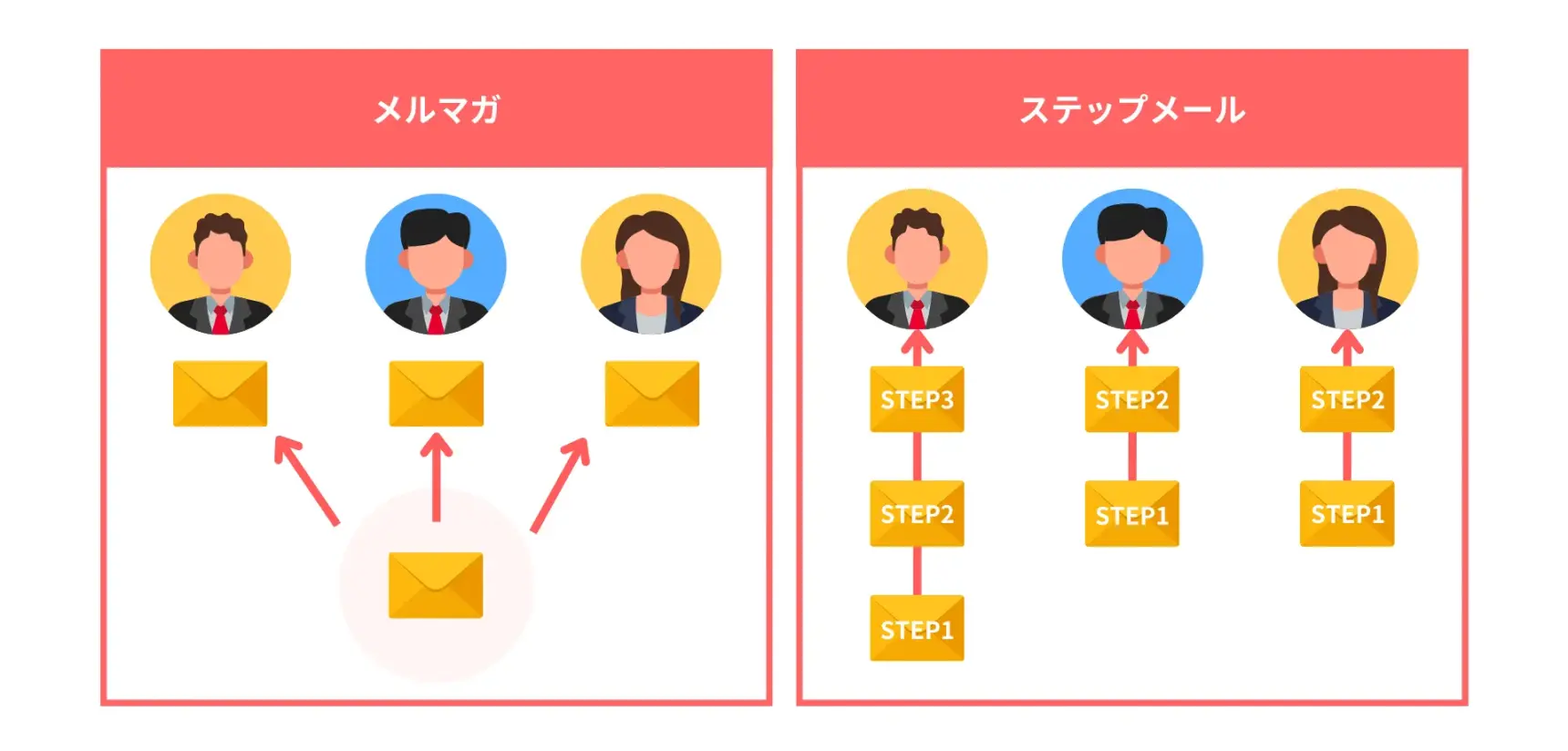 ステップメールとメルマガの違い