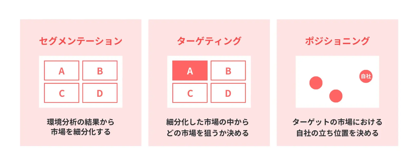 BtoBマーケティングにおけるSTP