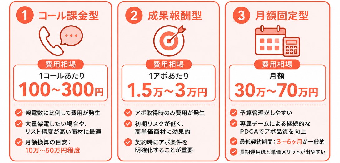 テレアポ代行費用の料金体系3タイプと相場