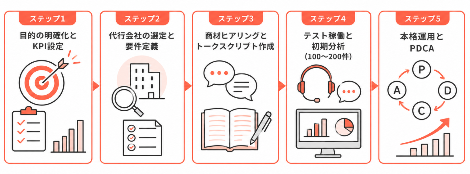 テレアポ導入フロー7ステップ