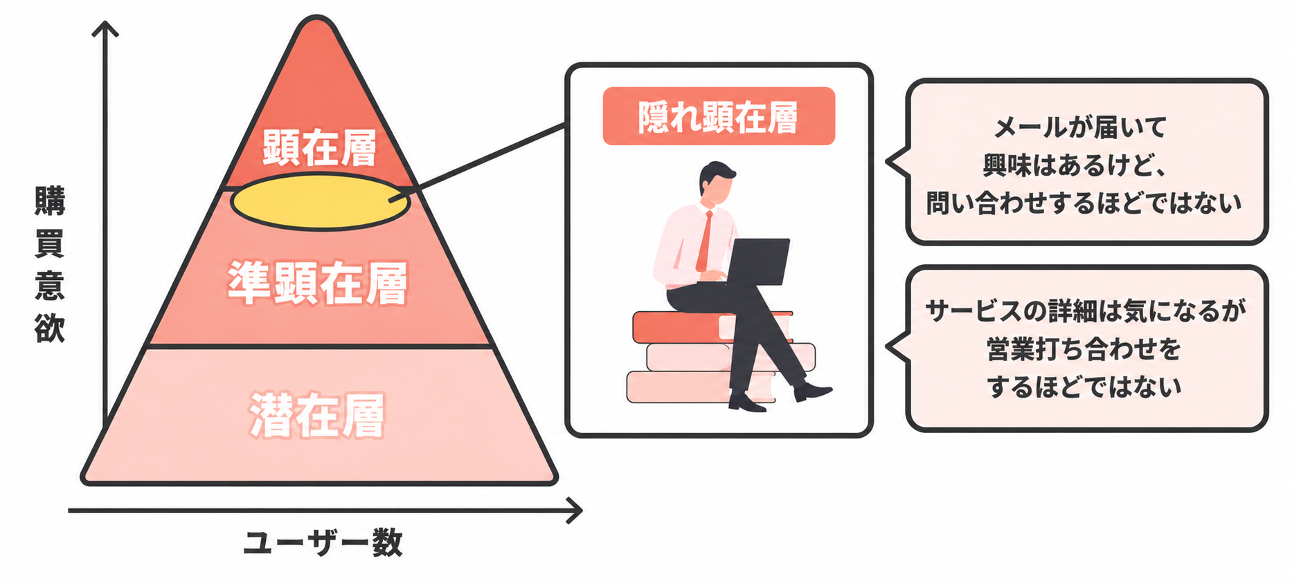 "アツいアポ"の正体は「隠れ顕在層」にある