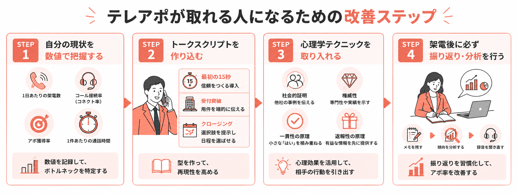 テレアポが取れる人になるための改善ステップ