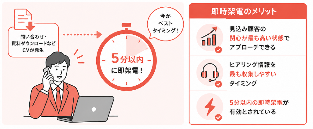 CV後5分以内に即架電する