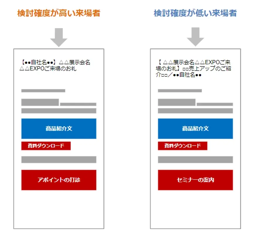 検討確度が高い来場者と検討確度が低い来場者それぞれの興味・関心に応じてメールを送り分ける