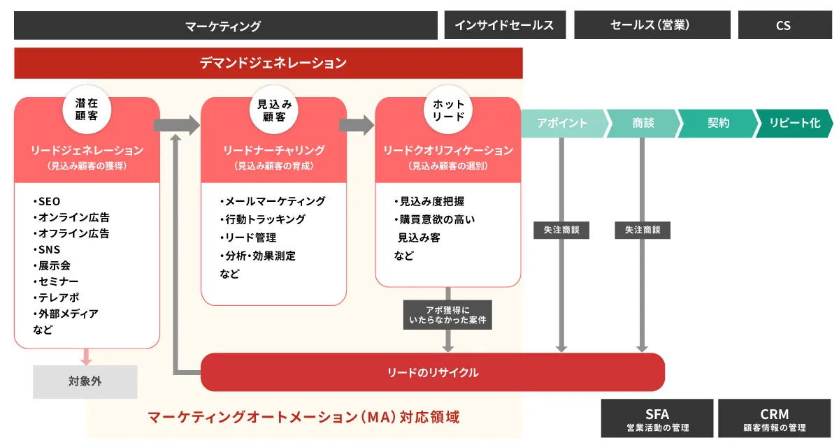 マーケティングオートメーション（MA）の対応領域